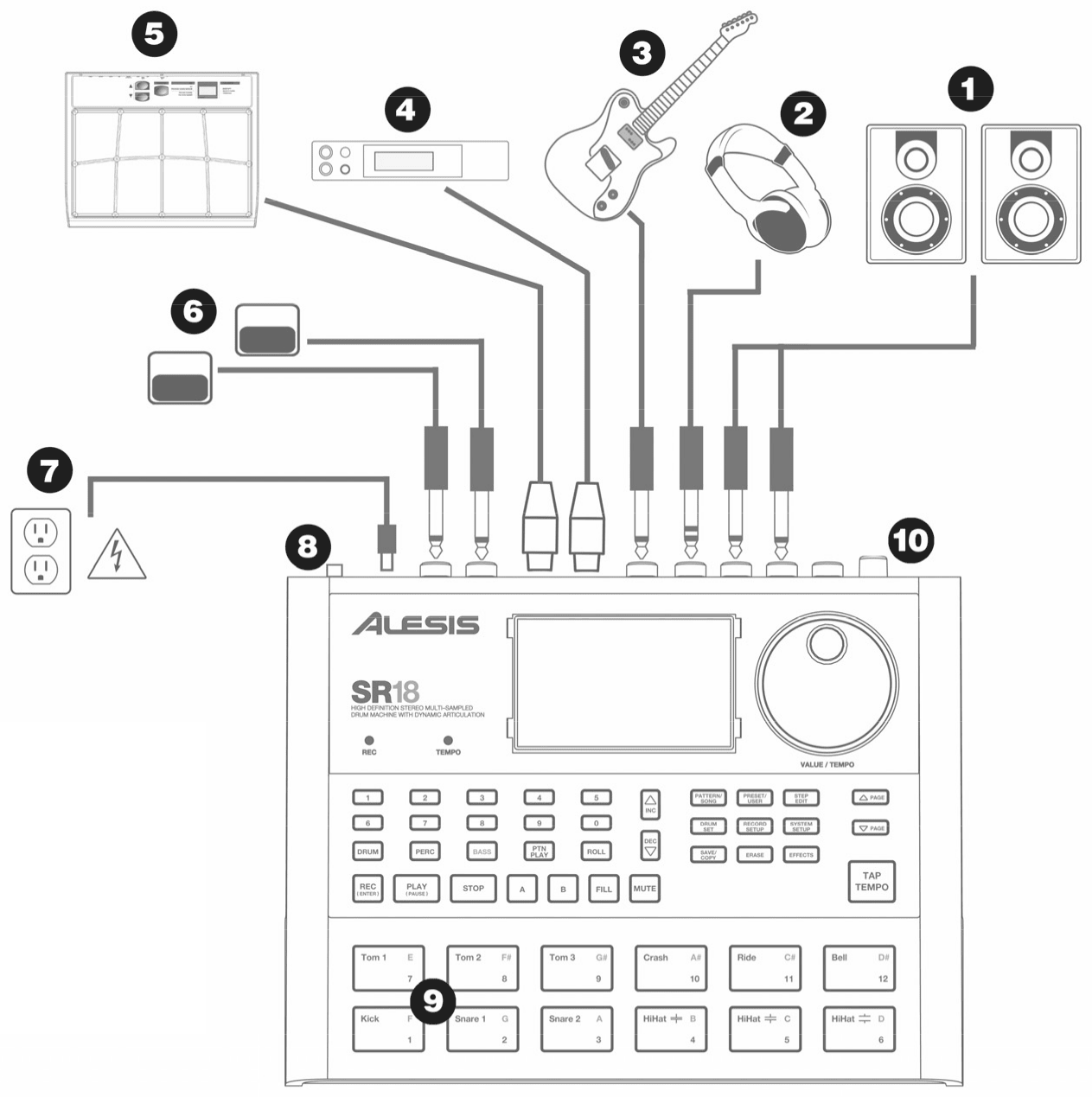 Connection diagram: (1) powered speakers on the main outputs, (2) headphones on the phones output, (3) a guitar on the instrument input, (4) a sound module on MIDI out, (5) a pad controller on MIDI in, (6) two footswitches on the footswitch jacks, (7) the power adapter to a wall outlet, (8) the power switch, (9) the pads, (10) the volume knob