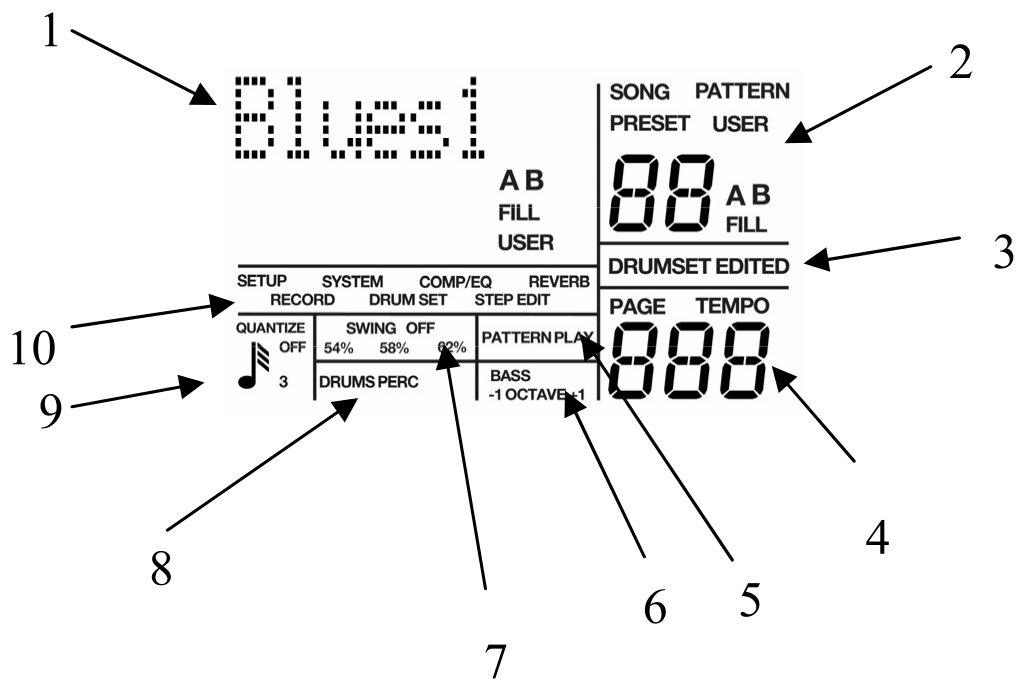 The LCD with its ten windows numbered: (1) name and dialog area showing Blues1, (2) Pattern/Song number with SONG, PATTERN, PRESET, USER, A, B and FILL indicators, (3) DRUMSET EDITED, (4) PAGE and TEMPO digits, (5) PATTERN PLAY, (6) BASS and -1 / +1 OCTAVE, (7) SWING percentages, (8) DRUMS and PERC, (9) QUANTIZE note value, (10) the function row: SETUP, SYSTEM, COMP/EQ, REVERB, RECORD, DRUM SET, STEP EDIT