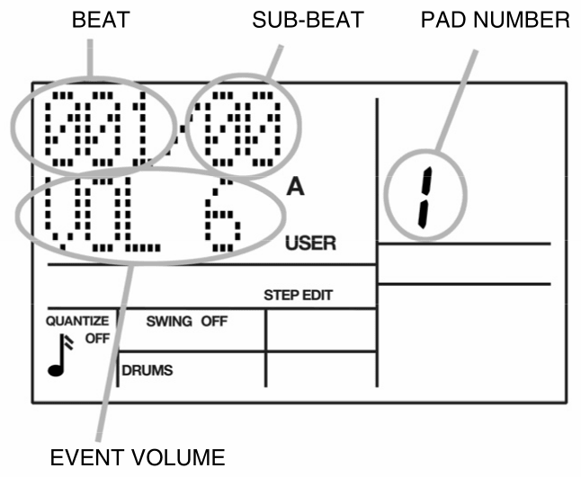 The LCD in Step Edit mode with its readouts labelled: BEAT 001 and SUB-BEAT 00 on the top line, EVENT VOLUME 6 on the bottom line, PAD NUMBER 1 at the upper right, USER and STEP EDIT lit