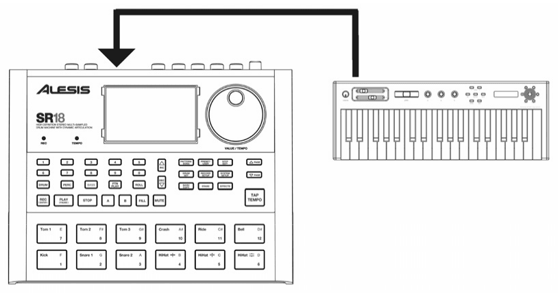 The SR18 as MIDI clock slave: a cable runs from a synth workstation's MIDI out to the SR18's MIDI in