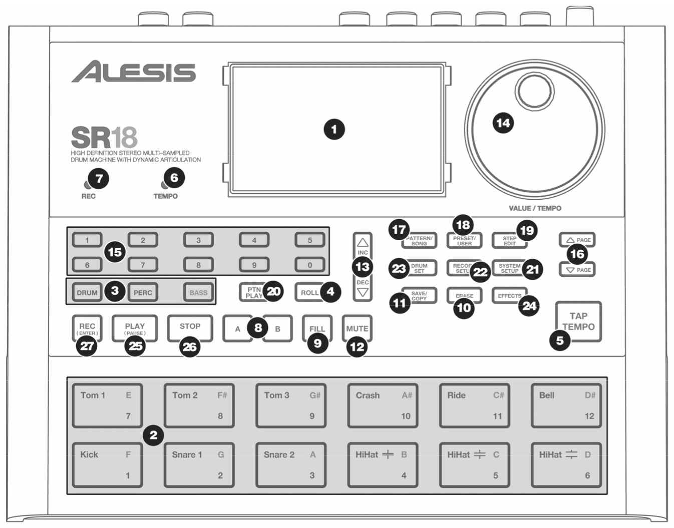 Top panel with numbered callouts: (1) LCD, (14) VALUE / TEMPO dial, (6) TEMPO and (7) REC LEDs, (15) number buttons, (3) DRUM / PERC / BASS, (20) PTN PLAY, (4) ROLL, (13) INC / DEC, (16) PAGE up / down, (17) PATTERN / SONG, (18) PRESET / USER, (19) STEP EDIT, (23) DRUM SET, (22) RECORD SETUP, (21) SYSTEM SETUP, (11) ERASE, (10) SAVE / COPY, (24) EFFECTS, (5) TAP TEMPO, (27) REC, (25) PLAY, (26) STOP, (8) A and B, (9) FILL, (12) MUTE, and (2) the twelve pads