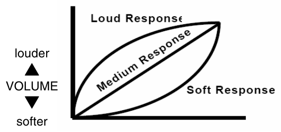 Response curves, volume against tap force: Loud Response bows up towards louder, Medium Response is a straight line, Soft Response sags towards softer
