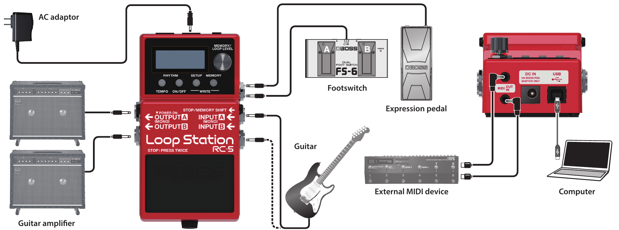 Hook-up diagram: AC adaptor to DC IN; guitar to INPUT; OUTPUT A and B to two guitar amplifiers; a footswitch or expression pedal to STOP/MEMORY SHIFT; an external MIDI device to MIDI IN/OUT; a computer to USB