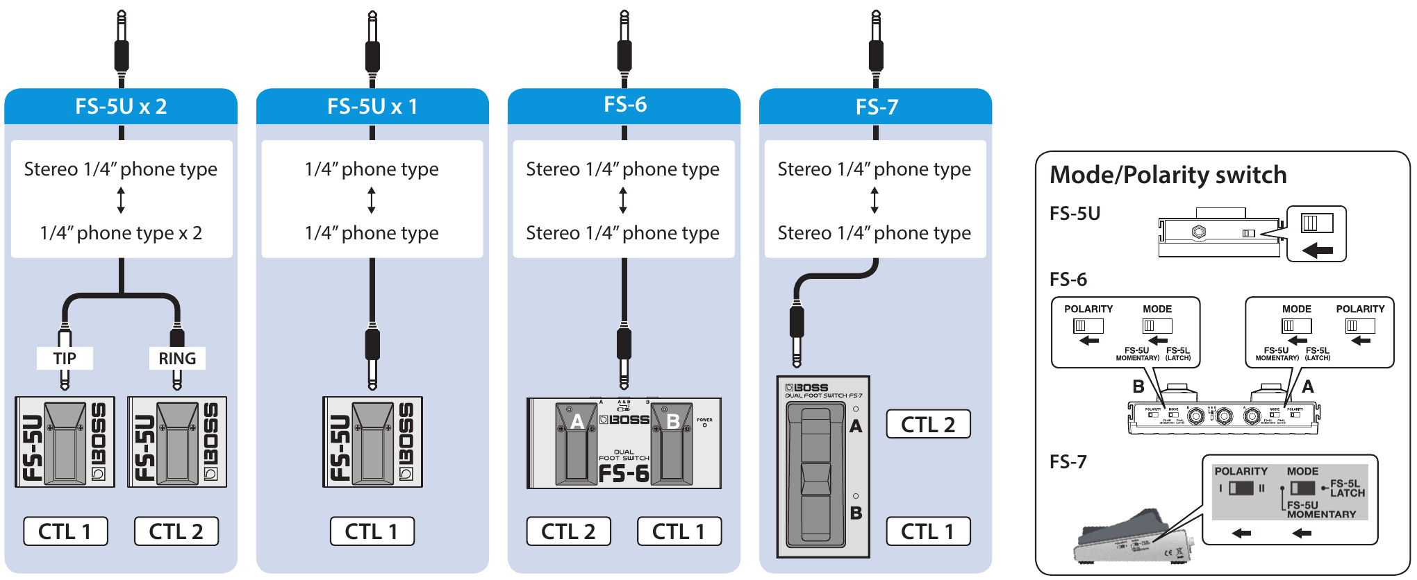 Footswitch hook-ups: two FS-5U on a stereo-to-dual-mono cable (tip is CTL 1, ring is CTL 2); one FS-5U on a mono cable (CTL 1); an FS-6 on a stereo cable (A is CTL 2, B is CTL 1); an FS-7 on a stereo cable (A is CTL 2, B is CTL 1); and the mode/polarity switch positions for the FS-5U, FS-6 and FS-7