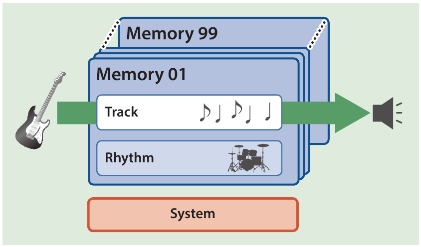 Diagram: memories 01 to 99, each holding one track and a rhythm, between the guitar input and the speaker output; system settings sit below them all