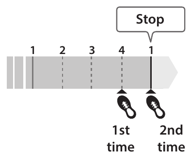 Timeline of beats 1 to 4 and the next 1: the first press lands on beat 4, the second on the next beat 1, where playback stops