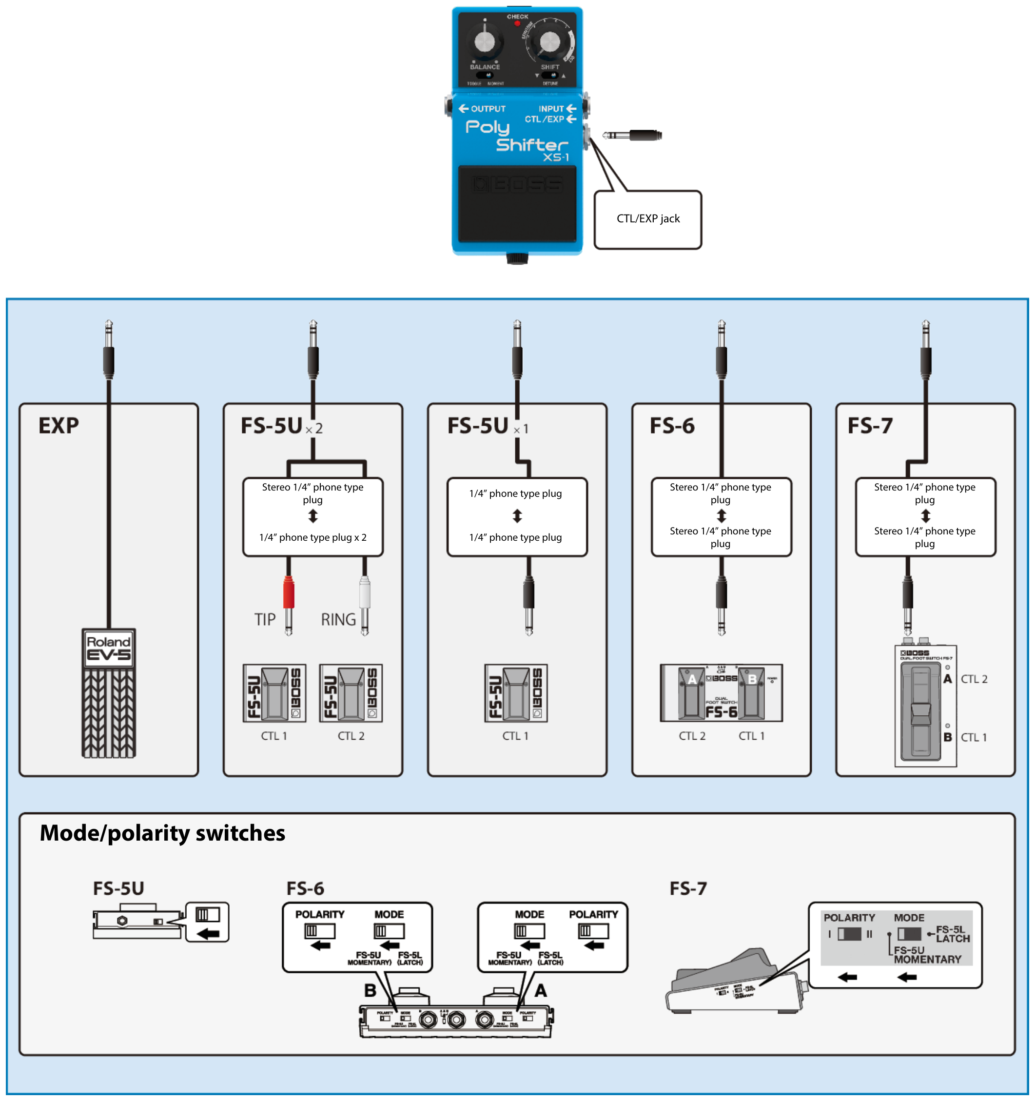 Connecting a Roland EV-5 expression pedal, one or two FS-5U footswitches, an FS-6 or an FS-7 to the CTL/EXP jack, with the cable for each and the mode/polarity switch settings of each footswitch