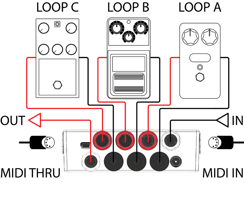 Hook-up diagram: three pedals labelled LOOP C, LOOP B and LOOP A sit above the DPC.micro NS, each wired from a black send jack to the pedal input and from the pedal output back to a red return jack; OUT and MIDI THRU leave the left of the unit, IN and MIDI IN arrive at the right