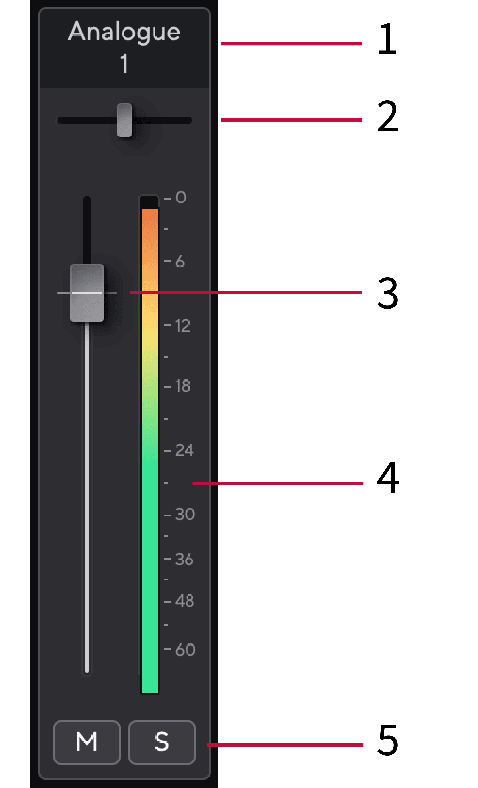 A Focusrite Control 2 mixer channel strip with its five numbered controls: channel name, pan, fader, meter, and mute and solo