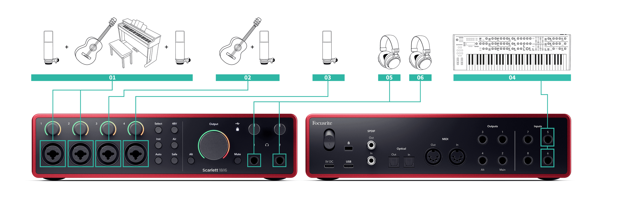 A stereo mic setup, an individual instrument mic, vocal mics, line inputs and two headphone outputs connected to the Scarlett 18i16, numbered 1-6