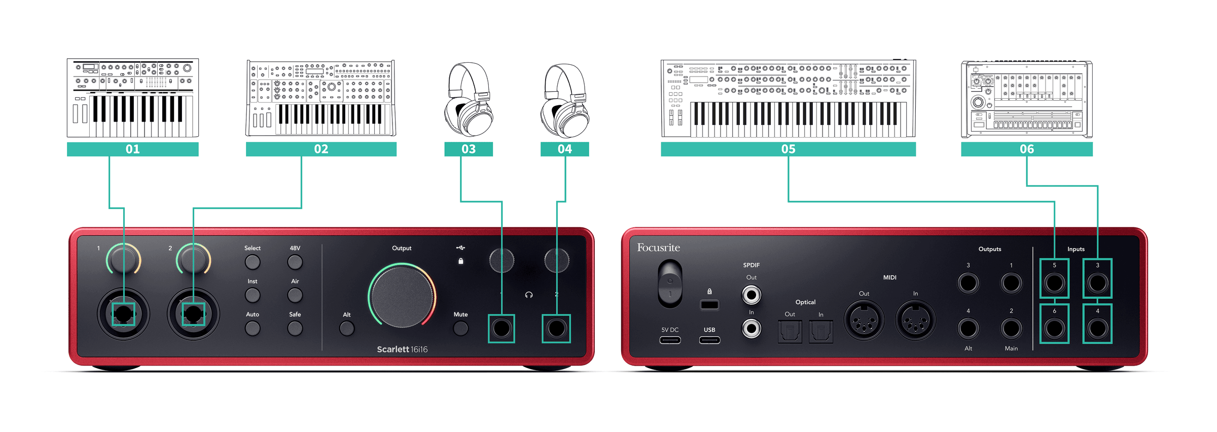 Two mono and stereo synths, a drum machine and headphones connected to the Scarlett 18i16's front and rear inputs, numbered 1-6