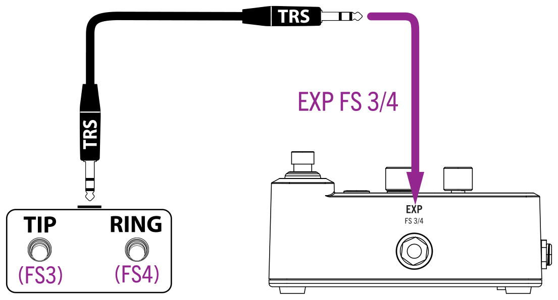 A dual footswitch, TIP switch as FS3 and RING switch as FS4, connected with a TRS cable to HX One’s EXP FS 3/4 jack
