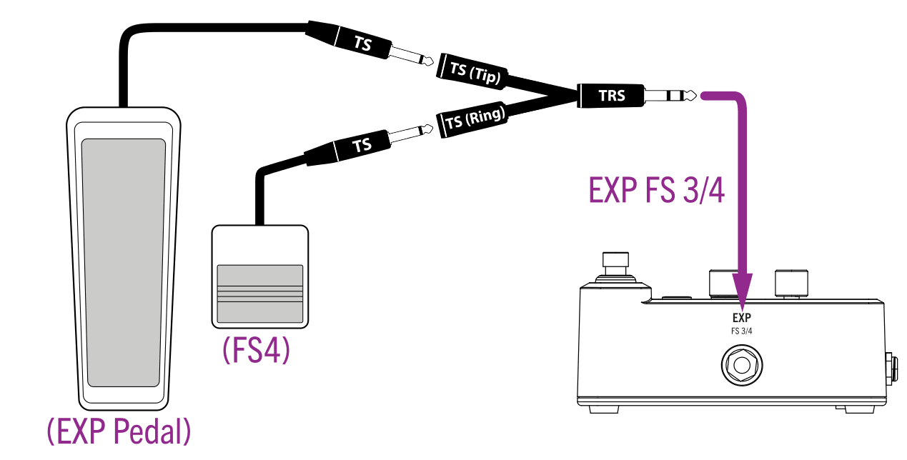 An expression pedal on the TS (Tip) lead and a footswitch (FS4) on the TS (Ring) lead of a dual TS-to-TRS splitter, its TRS plug into HX One’s EXP FS 3/4 jack