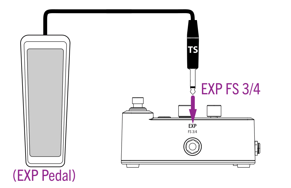 An expression pedal connected with a TS cable to HX One’s EXP FS 3/4 jack
