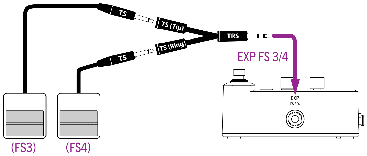 Two individual footswitches, FS3 on the TS (Tip) lead and FS4 on the TS (Ring) lead of a dual TS-to-TRS splitter, its TRS plug into HX One’s EXP FS 3/4 jack