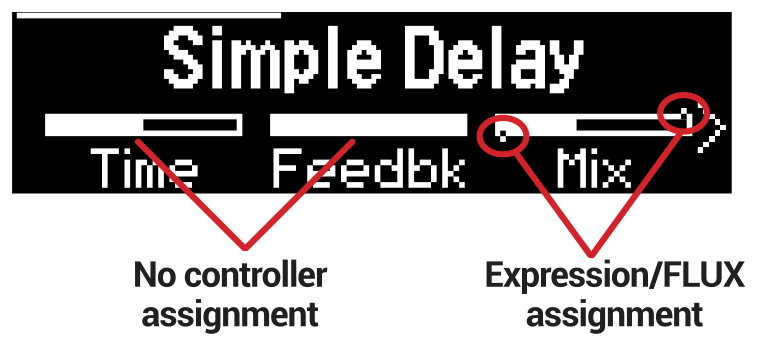 Display: Simple Delay with Time, Feedbk and Mix; the Time and Feedbk bars show no controller assignment, the Mix bar shows Min/Max nodes for an Expression/FLUX assignment