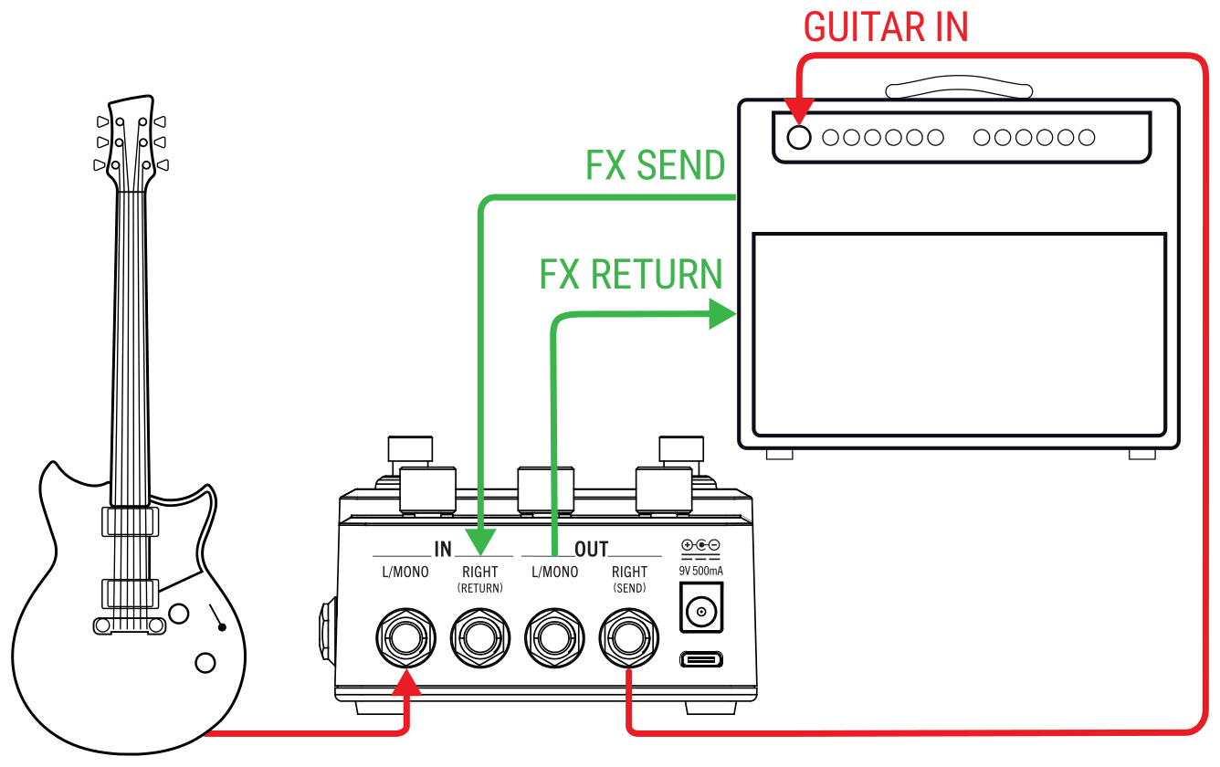 4-Cable Method hookup: guitar into HX One IN L/MONO; HX One OUT RIGHT (SEND) to the amp’s GUITAR IN; the amp’s FX SEND to HX One IN RIGHT (RETURN); HX One OUT L/MONO to the amp’s FX RETURN
