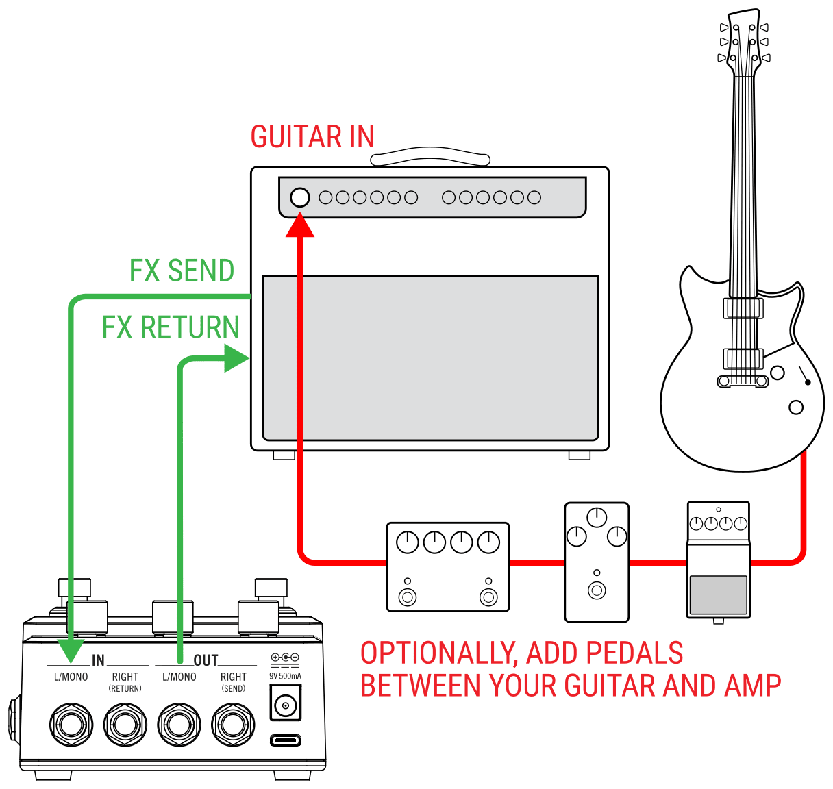 Hookup: guitar into the amp’s GUITAR IN; the amp’s FX SEND to HX One IN L/MONO; HX One OUT L/MONO to the amp’s FX RETURN; optionally add pedals between your guitar and amp