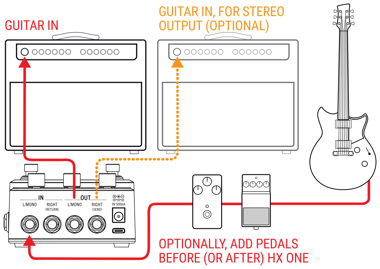Hookup: guitar into HX One IN L/MONO; HX One OUT L/MONO to the amp’s GUITAR IN; for stereo, OUT RIGHT to a second amp’s input (optional); optionally add pedals before (or after) HX One