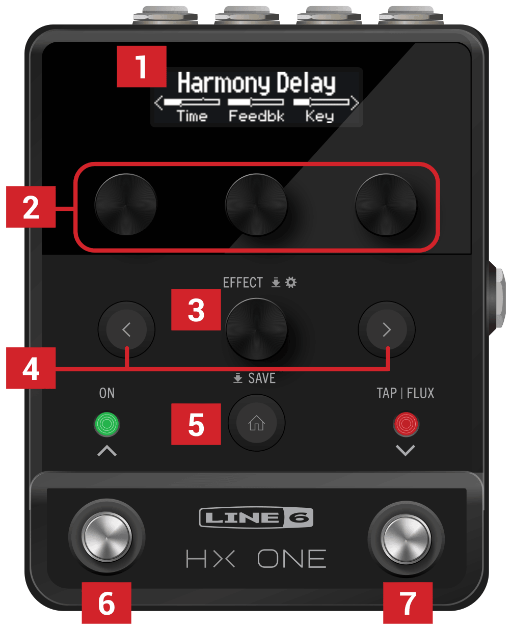 HX One top panel with numbered callouts: 1 Display, 2 Knobs 1–3, 3 EFFECT knob, 4 left and right PAGE buttons, 5 HOME | SAVE button, 6 ON footswitch, 7 TAP | FLUX footswitch