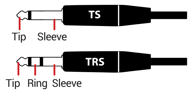 A TS plug with its Tip and Sleeve marked, and a TRS plug with its Tip, Ring and Sleeve marked