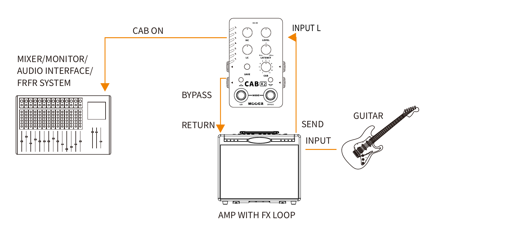 CAB X2 wired into an amplifier's FX loop, with CAB on going to the mixer/monitor/FRFR system
