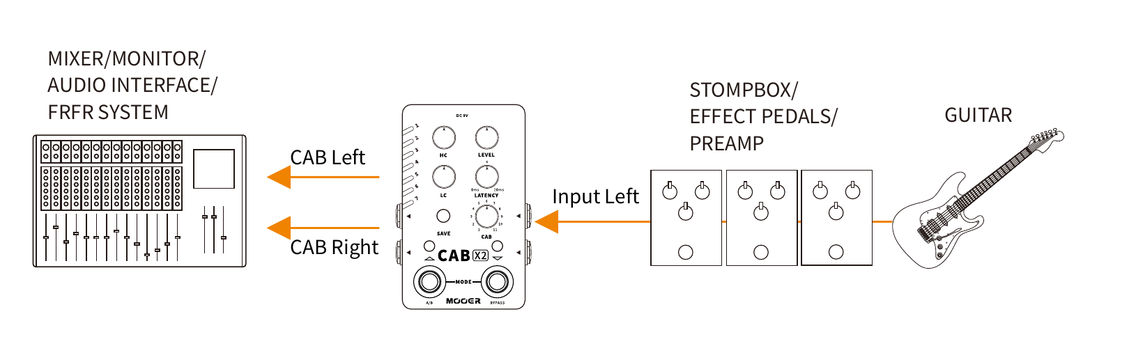 Mono pedalboard setup: guitar into stompbox/effect pedals into CAB X2 input left, CAB left and right outputs into mixer/monitor/FRFR system