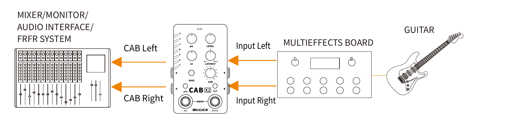 Multi-effects board connected directly into CAB X2 inputs, CAB X2 outputs into mixer/monitor/FRFR system