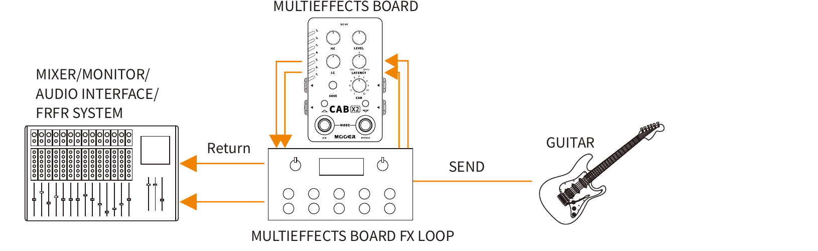 CAB X2 placed inside a multi-effects board FX loop, with send and return wired to the board