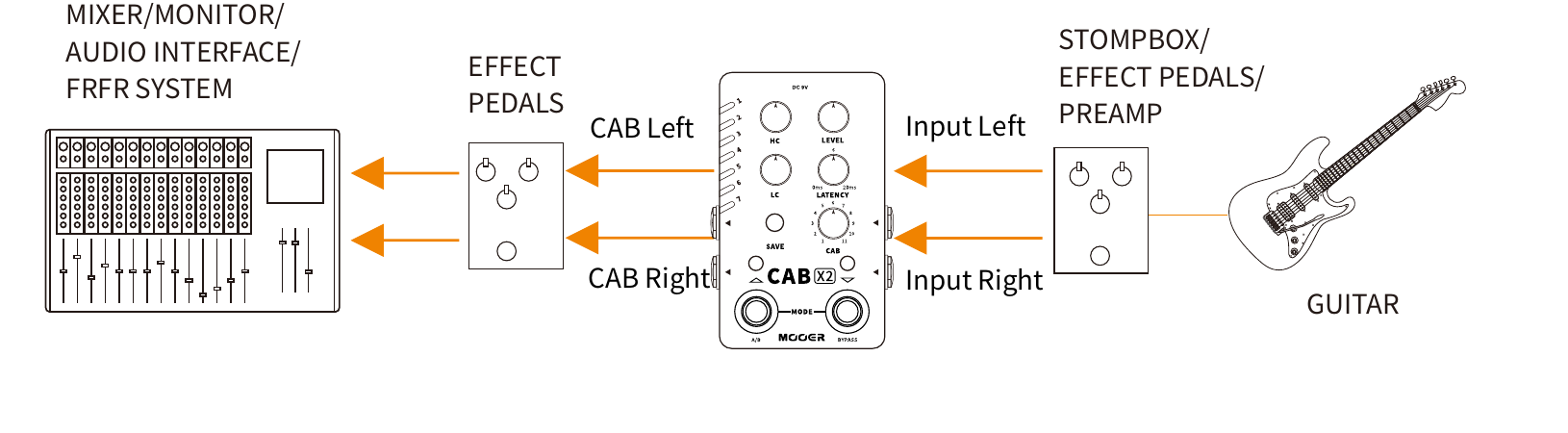 Stereo setup with an effect pedals stage between CAB X2 and the mixer/monitor/FRFR system