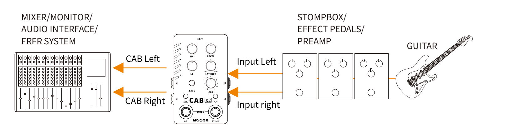 Stereo pedalboard setup: guitar into stompbox/effect pedals into CAB X2 input left and right, CAB left and right outputs into mixer/monitor/FRFR system