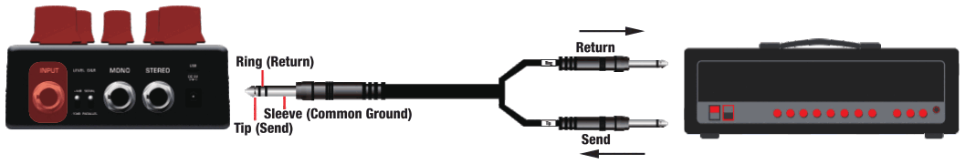 Y cable: a TRS plug in the Atlantic's INPUT splits into two plugs to the amp — Tip (Send) and Ring (Return), with Sleeve as common ground