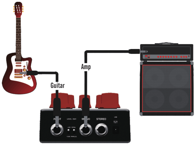 A guitar cabled into the Atlantic's INPUT jack, and the Atlantic's output cabled to an amp head and cabinet