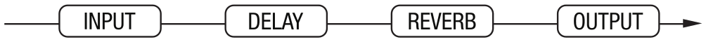Signal flow: INPUT, DELAY, REVERB, OUTPUT