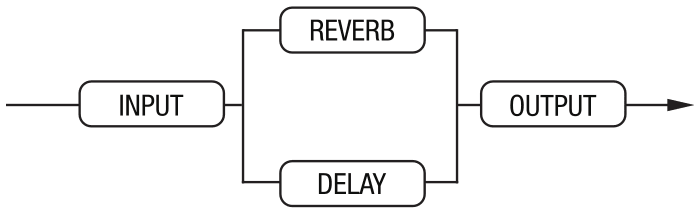 Signal flow: INPUT splits into REVERB and DELAY side by side, both joining at OUTPUT