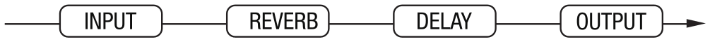 Signal flow: INPUT, REVERB, DELAY, OUTPUT
