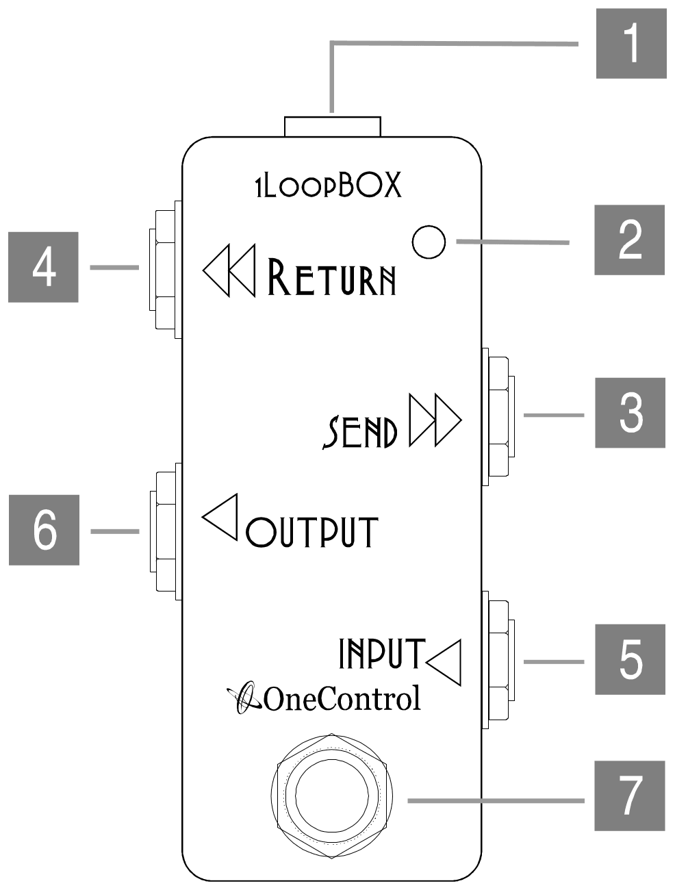 Top view of the 1 Loop Box with numbered parts: 1 the 9VDC input on the top edge, 2 the LED at upper right, 3 the SEND jack on the upper right side, 4 the RETURN jack on the upper left side, 5 the INPUT jack on the lower right side, 6 the OUTPUT jack on the lower left side, 7 the footswitch at the bottom