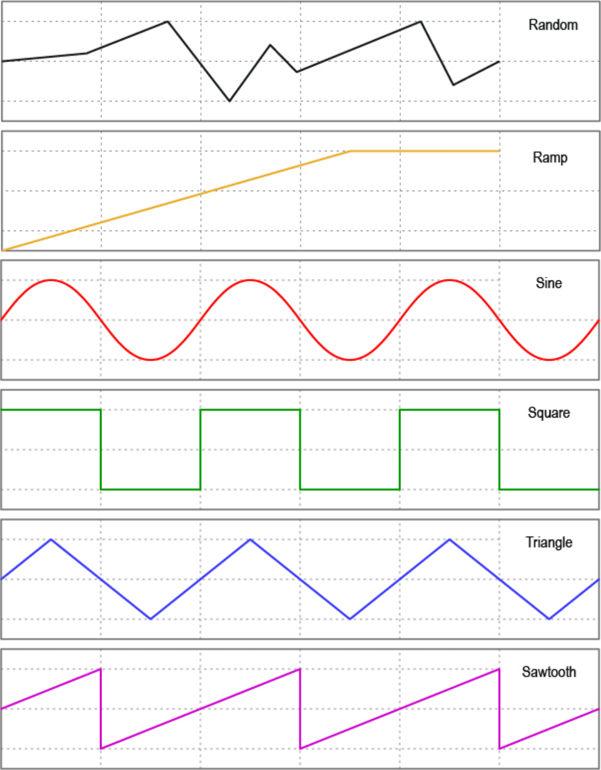 The six LFO waveform shapes