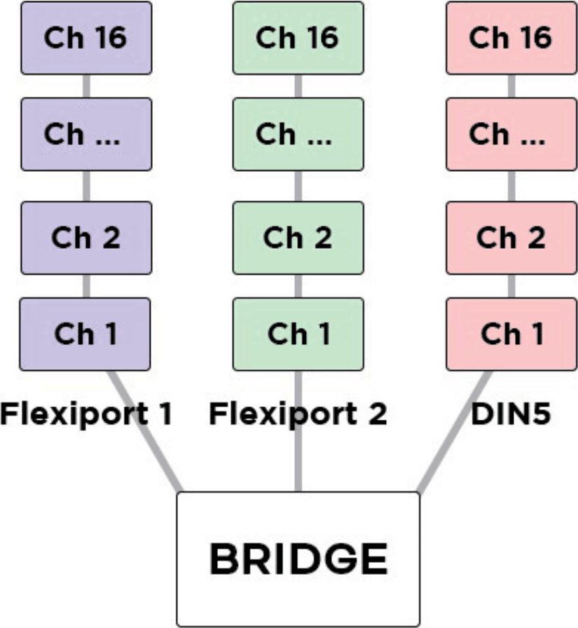 MIDI channel stacks routed to Flexiport 1, Flexiport 2 and DIN5