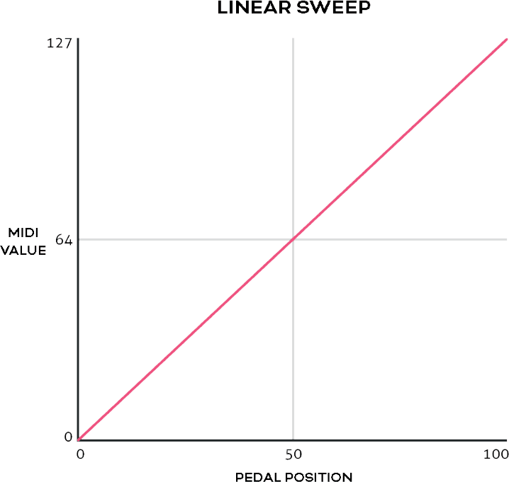 Linear sweep curve