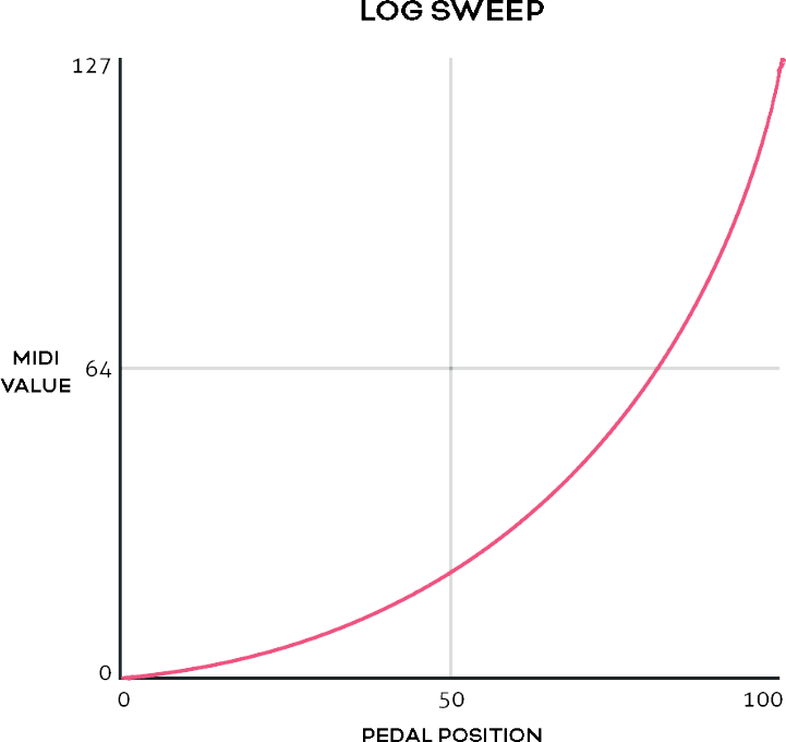 Log sweep curve