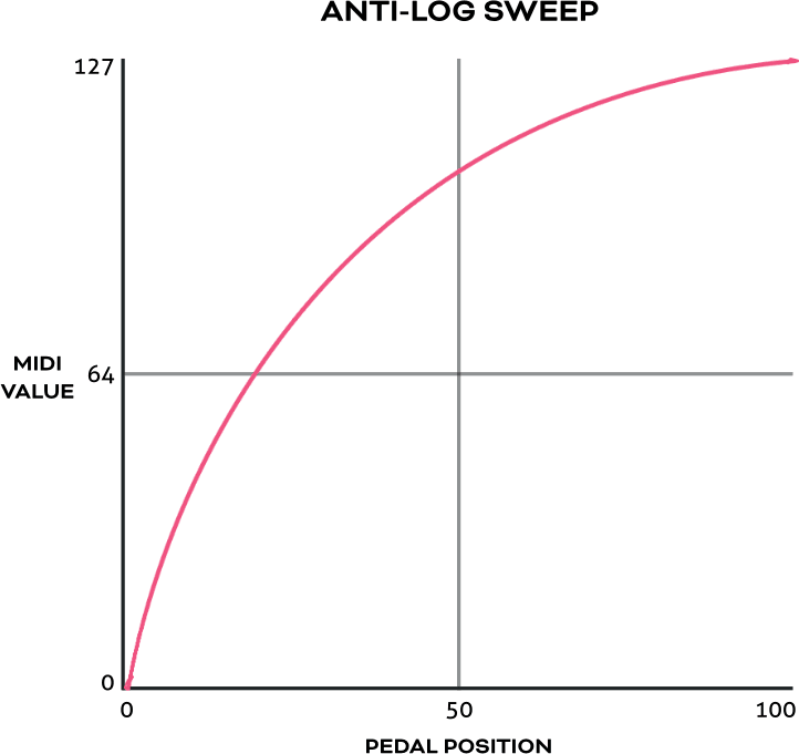 Reverse log (anti-log) sweep curve