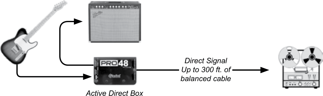 Guitar connected to an amp and an active direct box; the direct box's balanced output runs up to 300 ft to a tape recorder