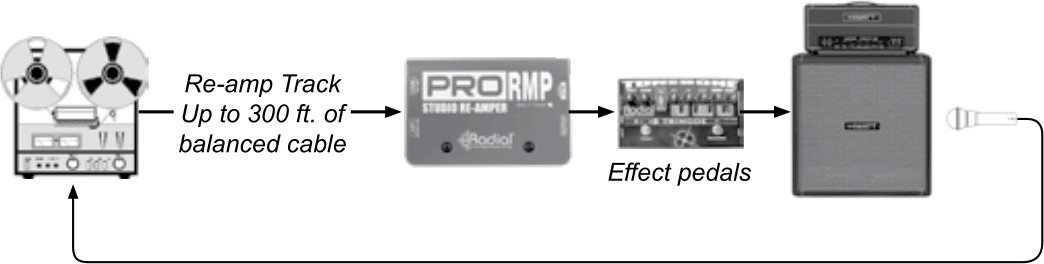 Re-amp track from the recorder feeds the ProRMP, then effect pedals, then the guitar amp, mic'ed back to the recorder