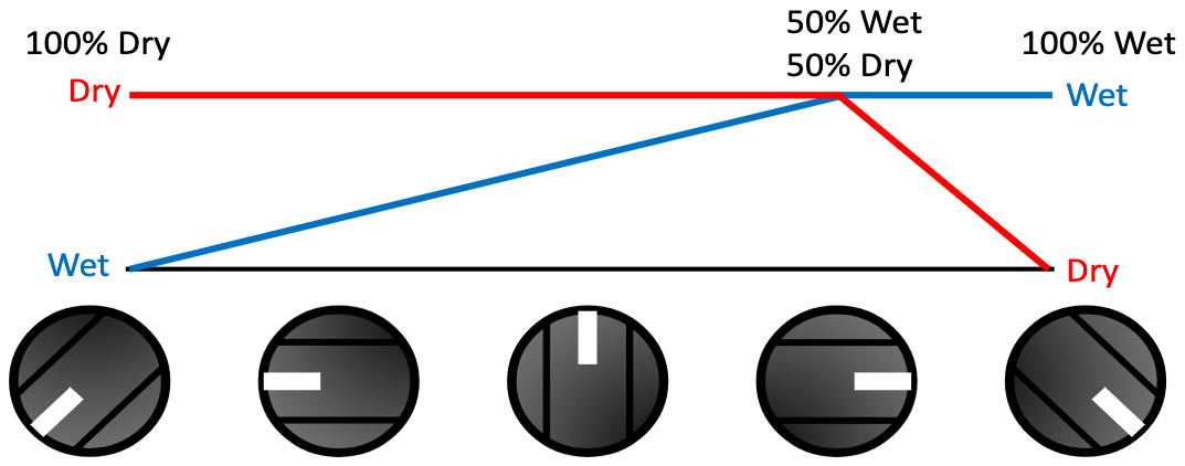 MIX knob positions from 100% dry through 50% wet / 50% dry to 100% wet