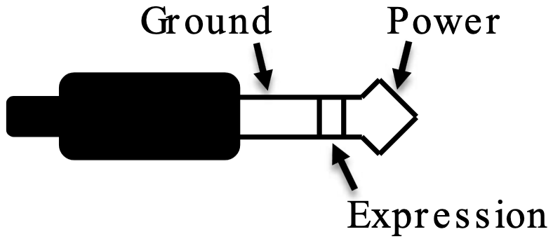 3.5 mm TRS plug: tip Power, ring Expression, sleeve Ground