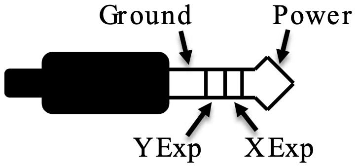 TRRS plug: tip Power, first ring X Exp, second ring Y Exp, sleeve Ground