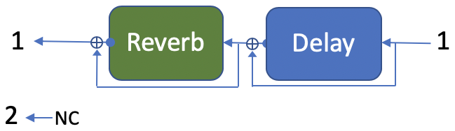 Delay into Reverb in series, to output 1