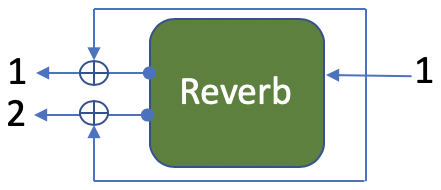 Reverb alone, input 1 to outputs 1 and 2