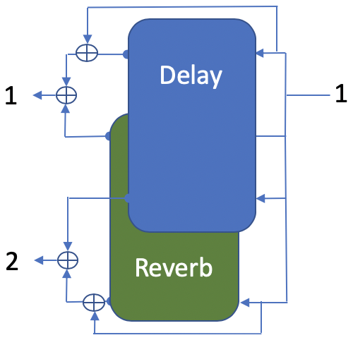 Delay and Reverb in parallel, each to outputs 1 and 2